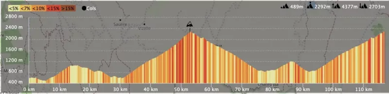 Hoogteprofiel Granfondo col de la loze