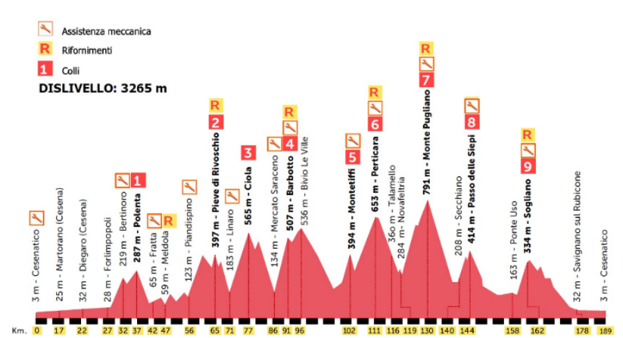 Hoogteprofiel Granfondo Nove Colli